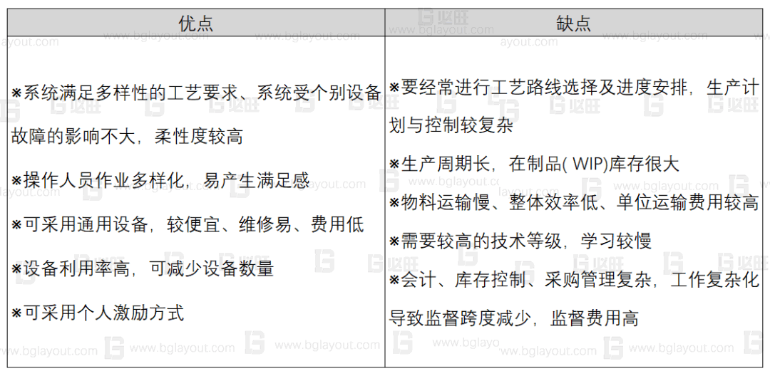 工廠布局規(guī)劃之設(shè)施布置類(lèi)型