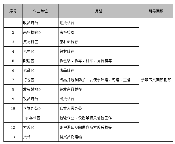 【工廠規(guī)劃設(shè)計(jì)公司分享】工廠布局規(guī)劃之倉儲規(guī)劃