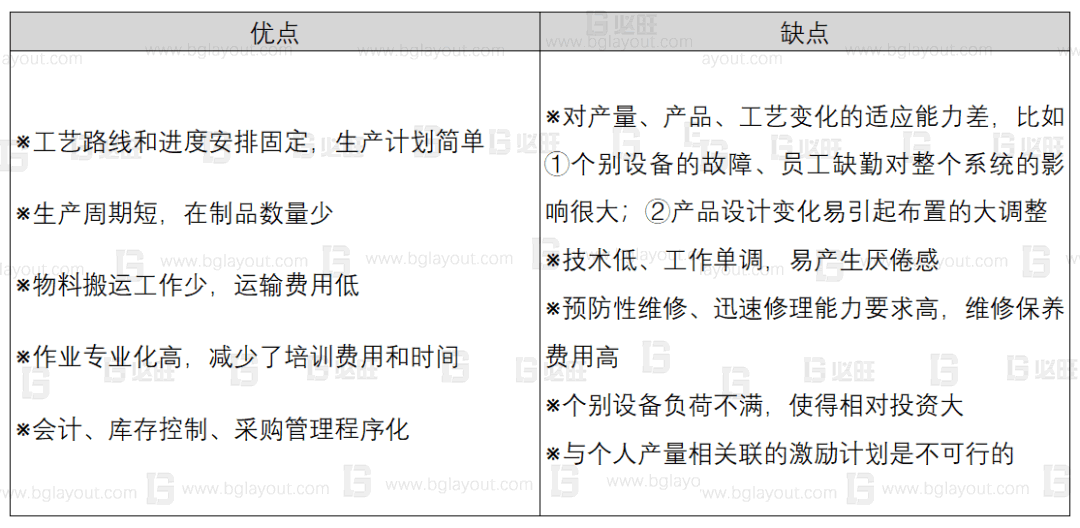 工廠布局規(guī)劃之設(shè)施布置類(lèi)型
