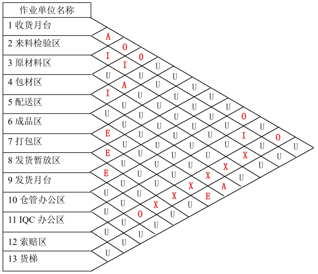 【工廠規(guī)劃設(shè)計(jì)公司分享】工廠布局規(guī)劃之倉儲規(guī)劃