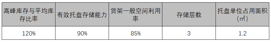 【工廠規(guī)劃設(shè)計(jì)公司分享】工廠布局規(guī)劃之倉儲規(guī)劃