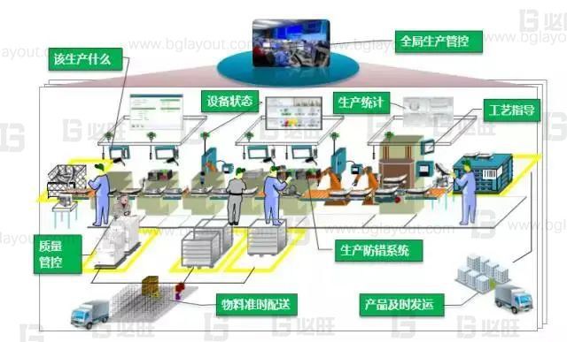 什么是智能化工廠、數(shù)字化工廠、智能制造？