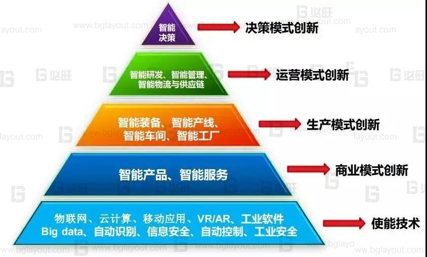 什么是智能化工廠、數(shù)字化工廠、智能制造？